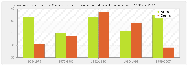 La Chapelle-Hermier : Evolution of births and deaths between 1968 and 2007